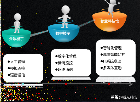 「智慧科技馆解决方案」数字化、智能化、人性化的智能科技馆