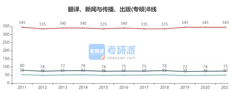 2022考研各专业国家线预测及解析