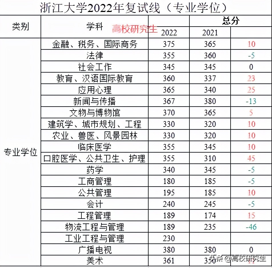 浙江大学2022年考研校线公布，哲学暴涨55分，护理复试线355分