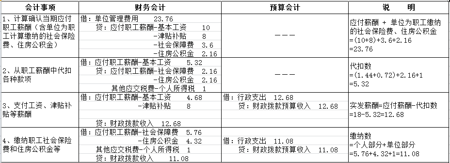 《政府会计制度》下应付职工薪酬的账务处理