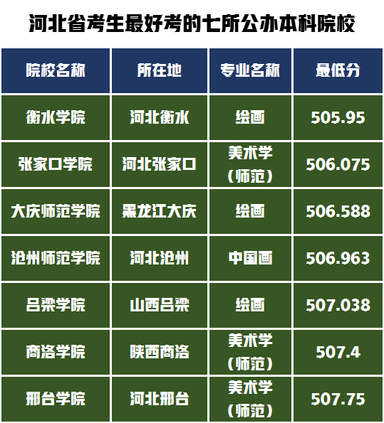 最好考的七所公办本科院校，解析美术艺考生录取需要多少分？