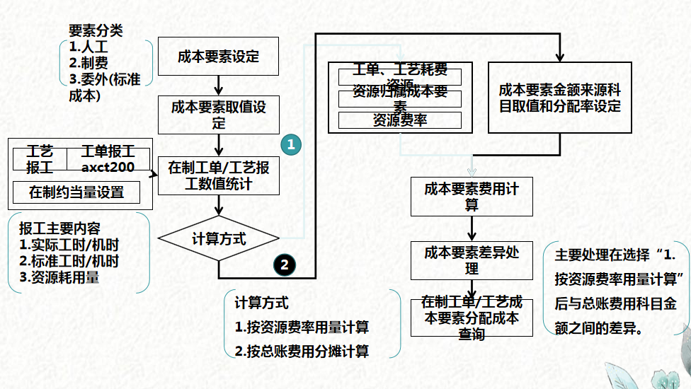 成本会计速阅：成本核算的编制流程图，建议收藏