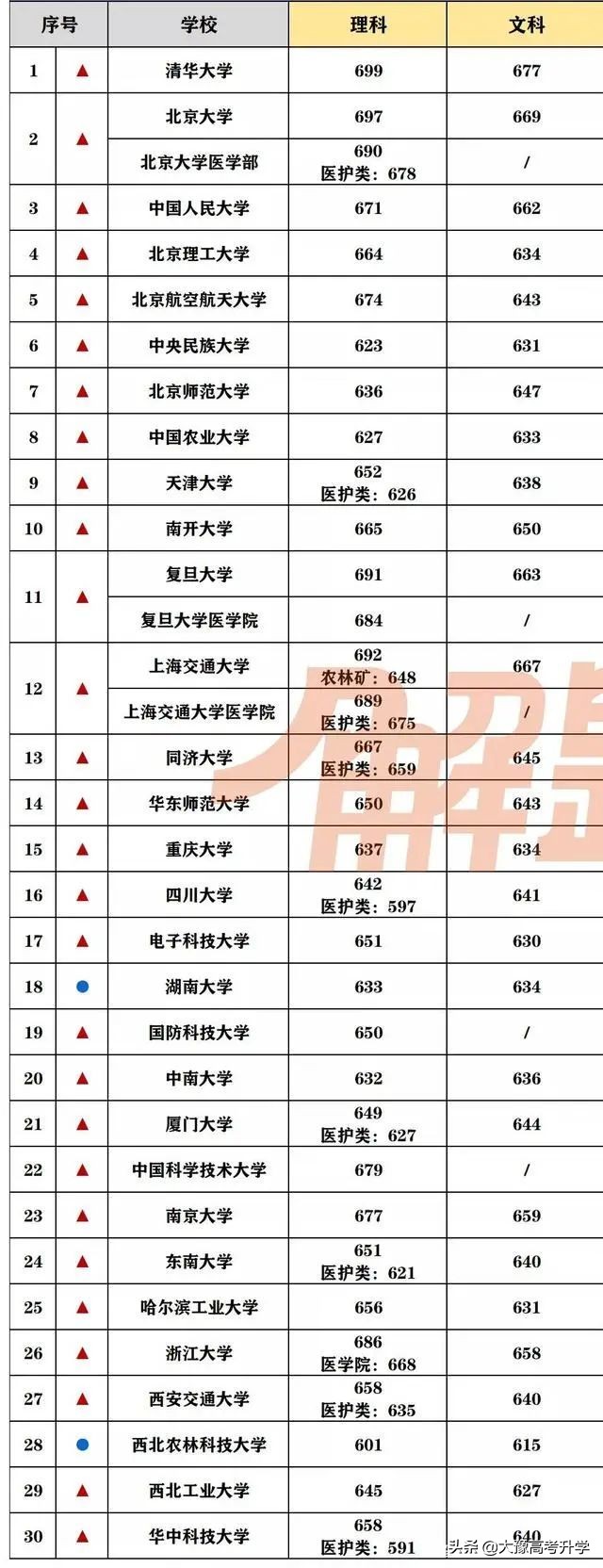 河南考生想上985有多难？录取率只有1.45%