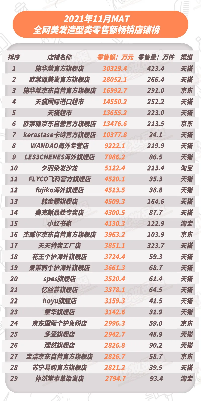施华蔻登顶，美发TOP10品牌国货占两席