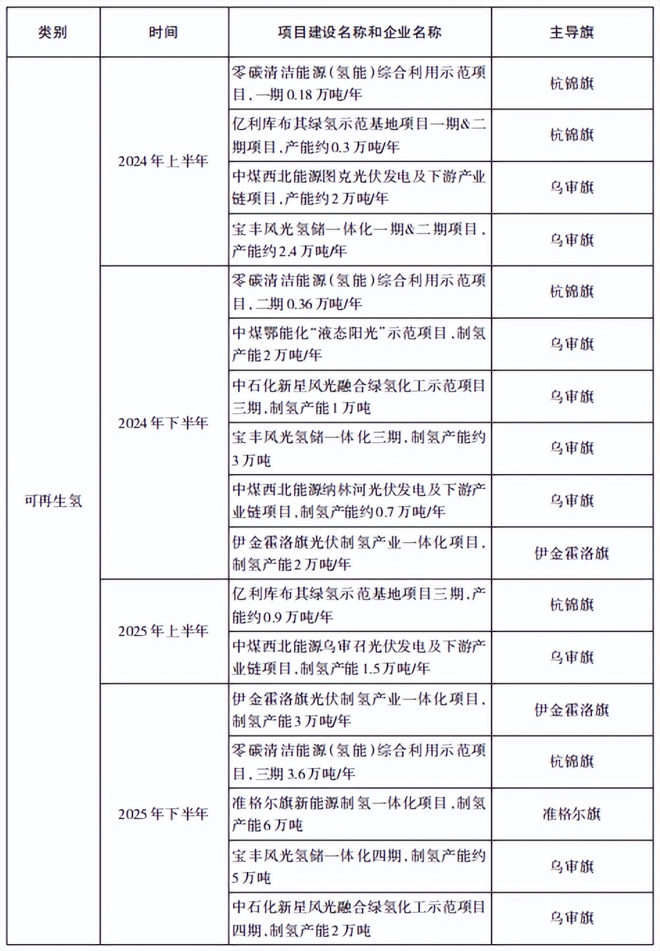 5000辆氢车项目规划！《鄂尔多斯市氢能产业发展规划》发布