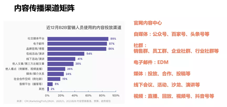 内容营销的三种类型与五个步骤