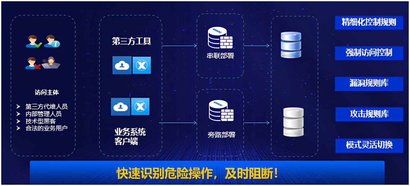 数据库应用的“铜墙铁壁”——昂楷数据库防火墙系统