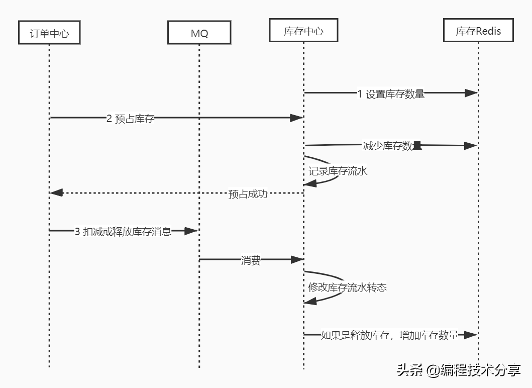 秒殺場景下訂單中心的架構設計