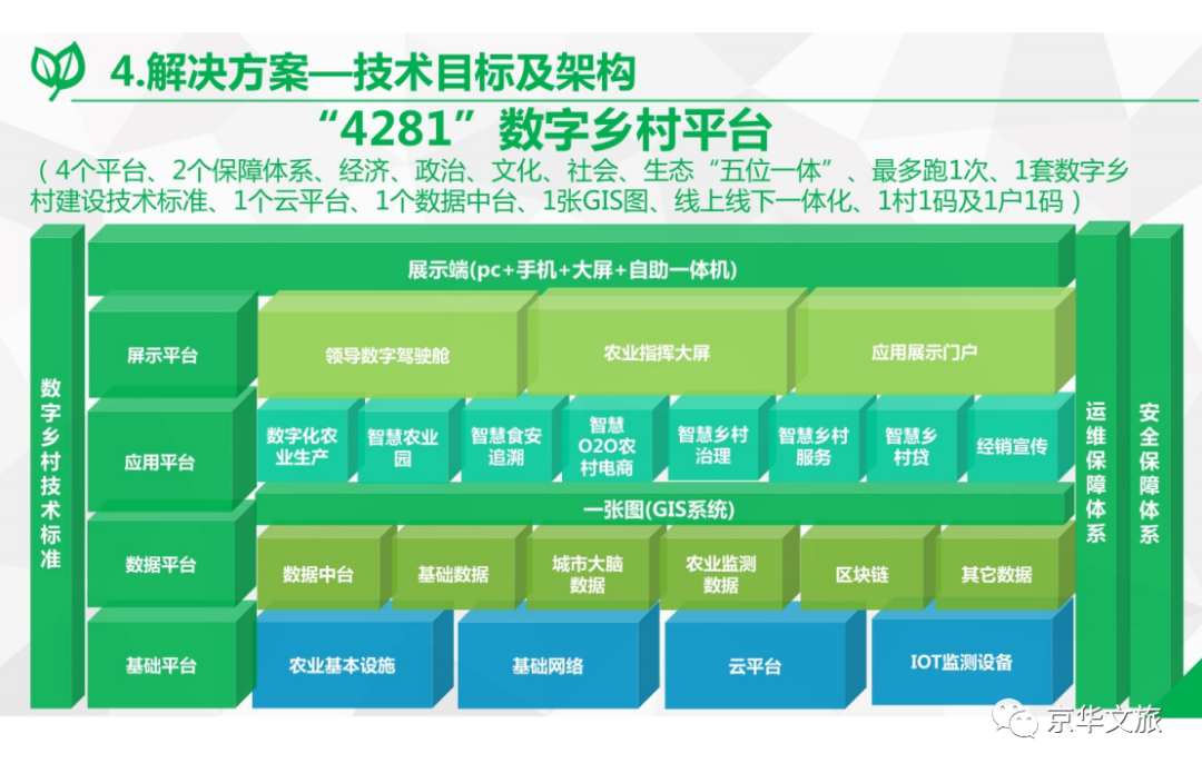 2020-2050年数字乡村发展战略重点内容