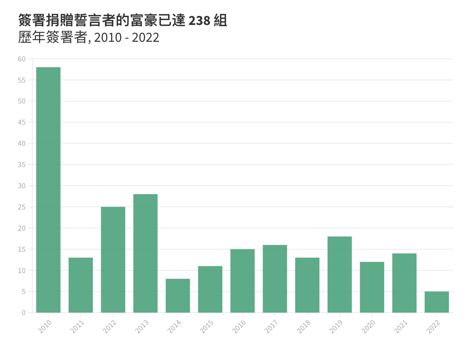 慨捐身家！比尔盖兹：金钱对我已无用，有义务回馈社会