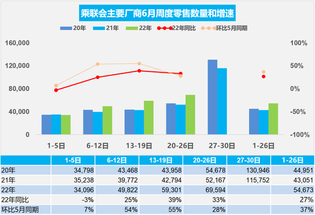 乘联会：预计6月新能源车零售近50万辆，或创历史新高