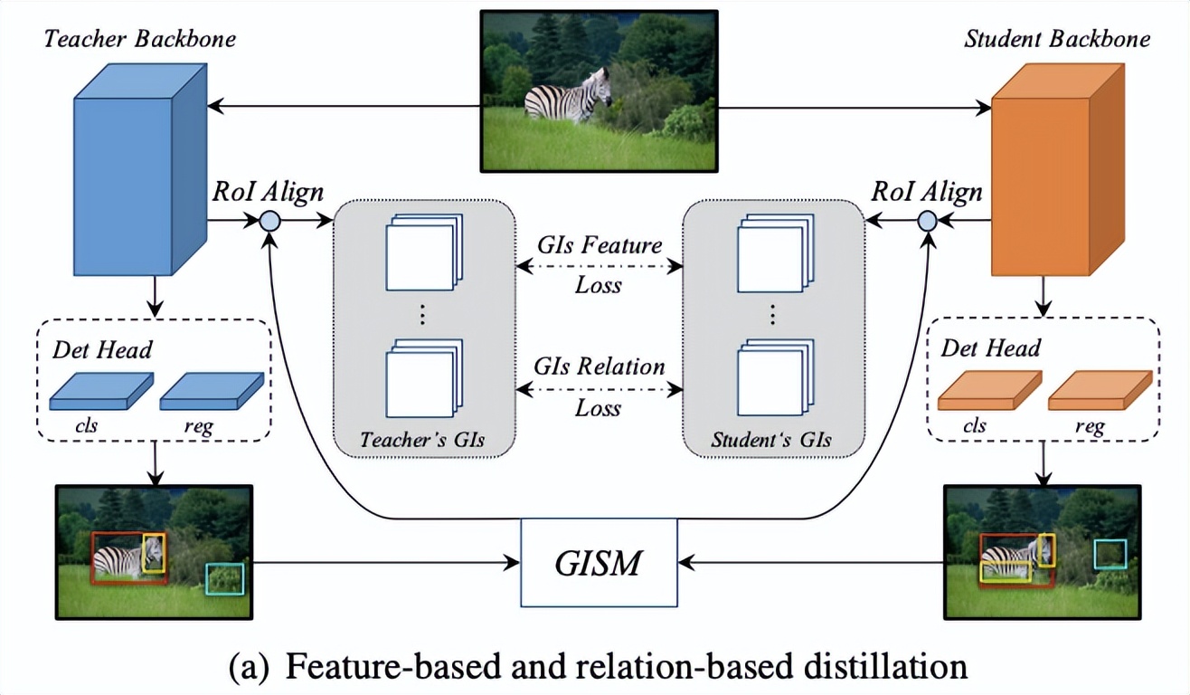 GID：旷视提出全方位的检测模型知识蒸馏 | CVPR 2021