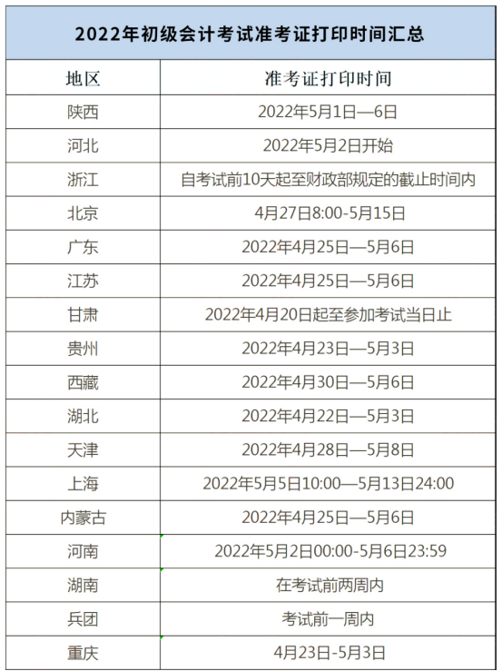 初级会计考完之后要多久才能考中级会计？发表论文的格式是什么？