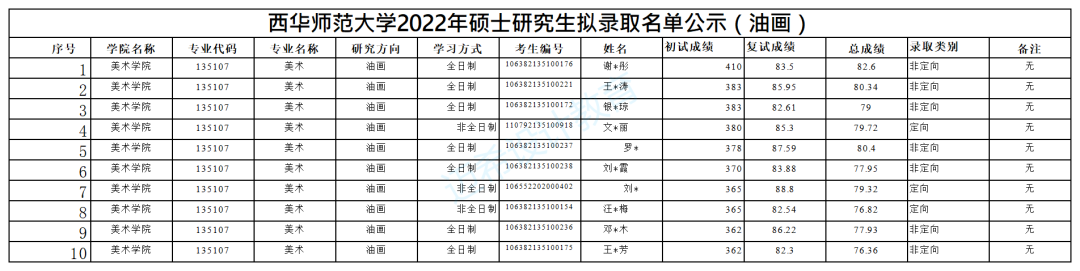 2023考研｜西华师范大学135107美术考研攻略，附真题