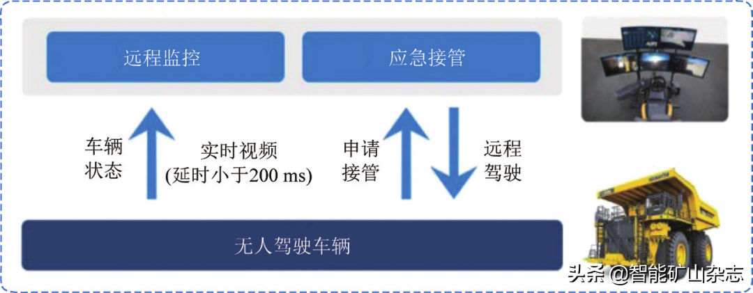 国家能源集团矿用卡车无人驾驶建设实践