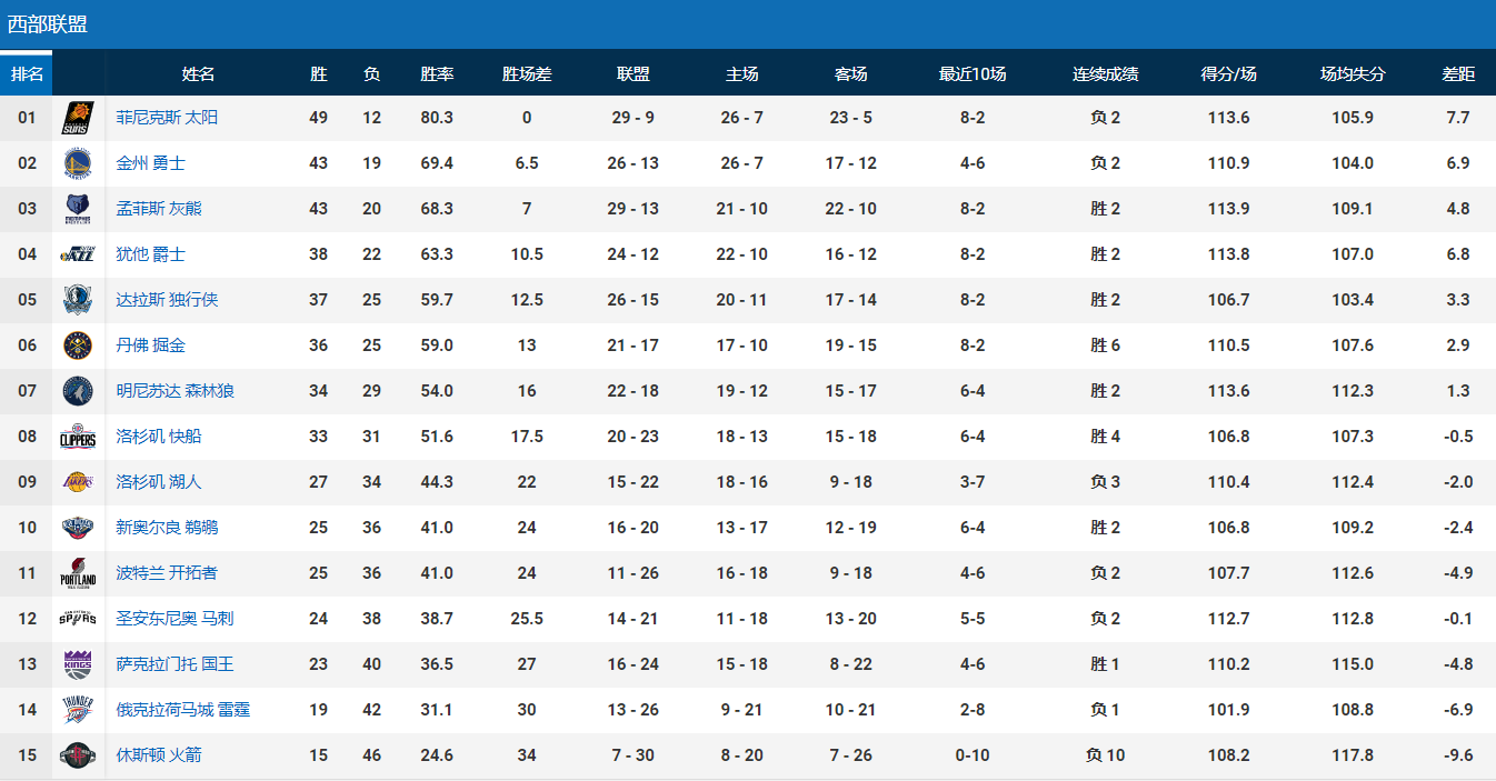 nba东西部排名表2022(西部最新排名！勇士第2难保，掘金坐6望5，2队直逼湖人抢第9)