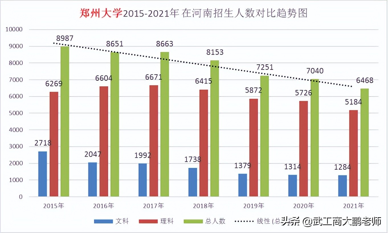 郑州大学2022将持续缩减本科招生规模，河南考生上郑大会更难
