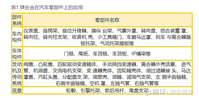 镁合金将成A股大机会，新能源车带动下，市场需求复合增长率达13%