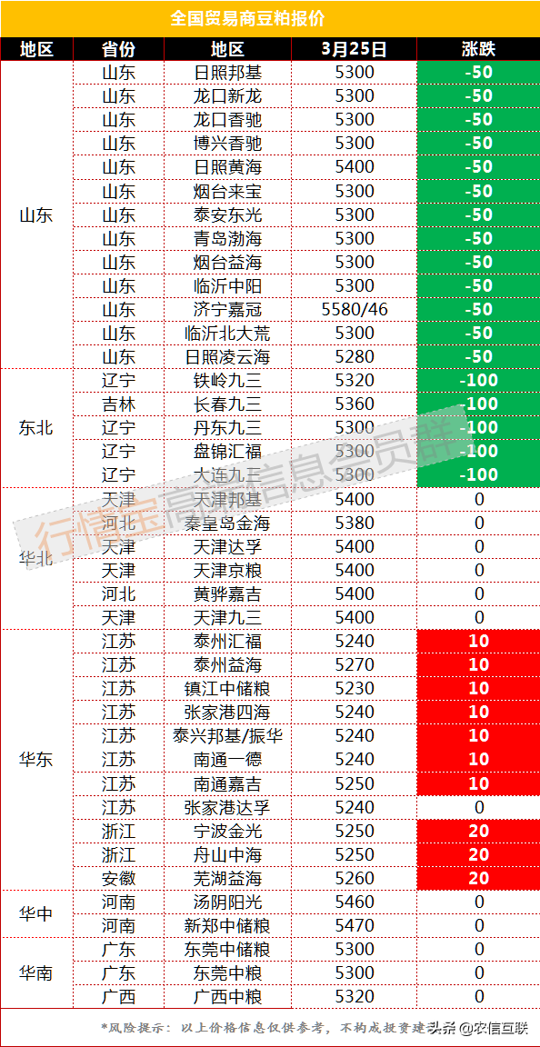 商务部最新数据，3月大豆进口降3成，豆粕还会涨吗？