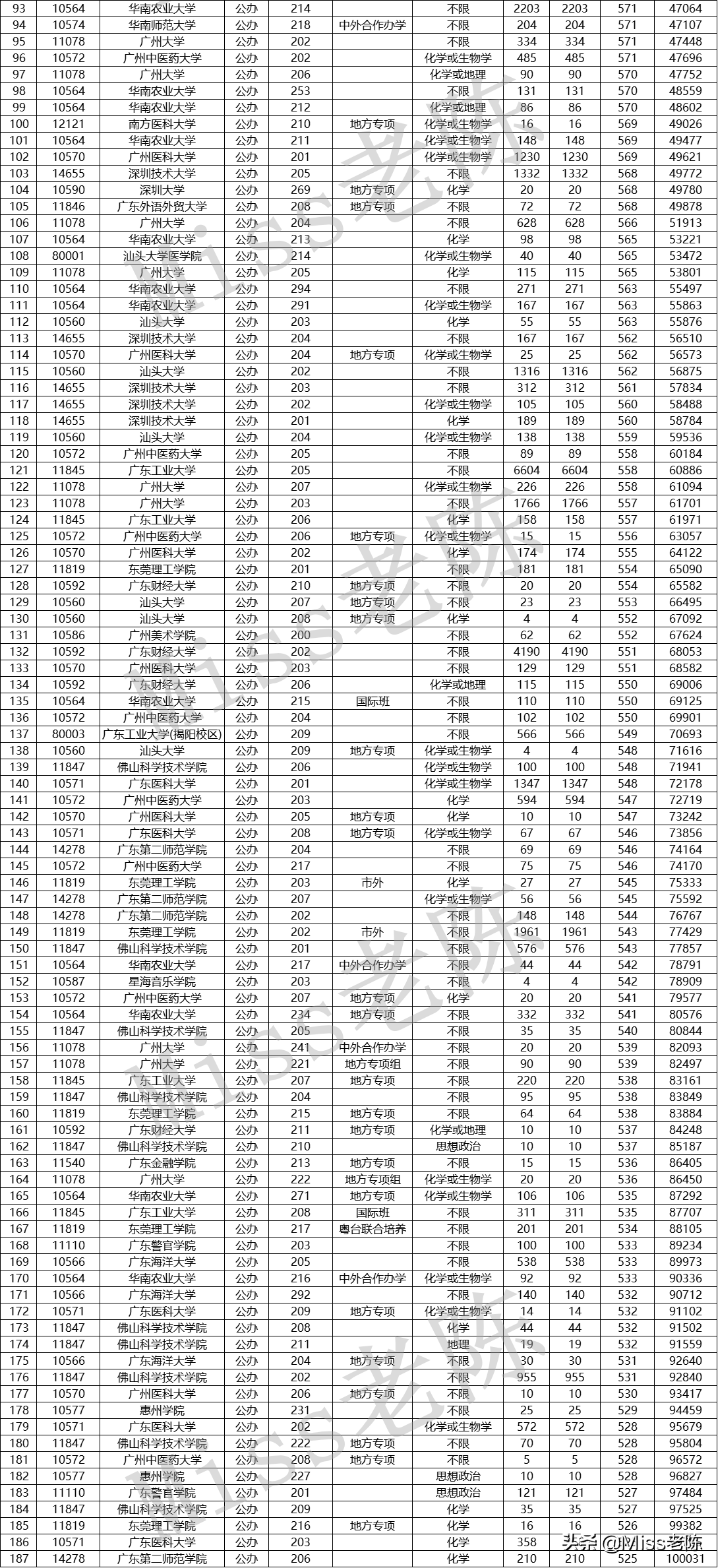 2021年广东省内高校在粤投档情况—物理本科（含选科+特殊备注）