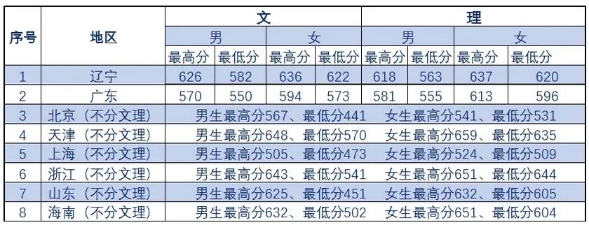 重磅！五所公安部部属公安院校近四年高考录取分数线（18-21年）