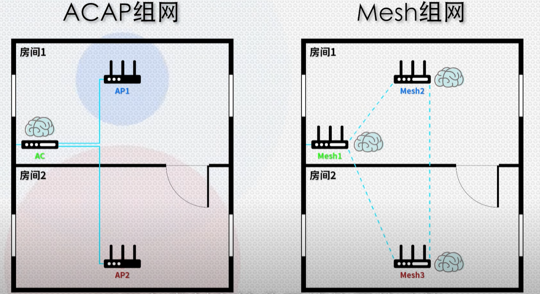 什么是mesh？什么是ac+ap？家里網絡信號不好怎么辦？