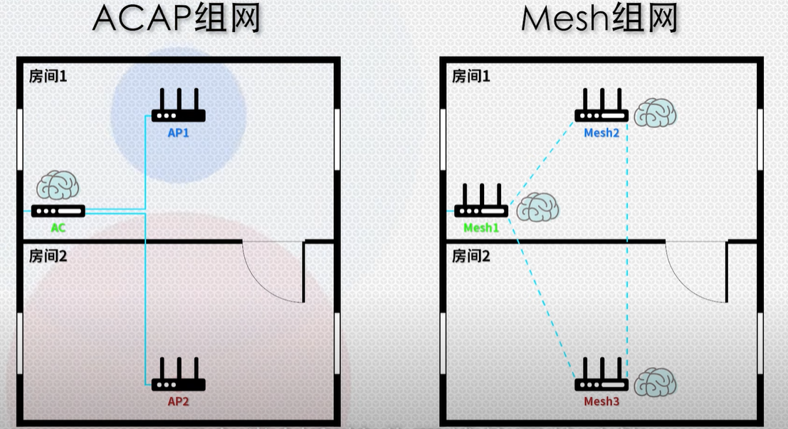 什么是mesh？什么是ac+ap？家里网络信号不好怎么办？