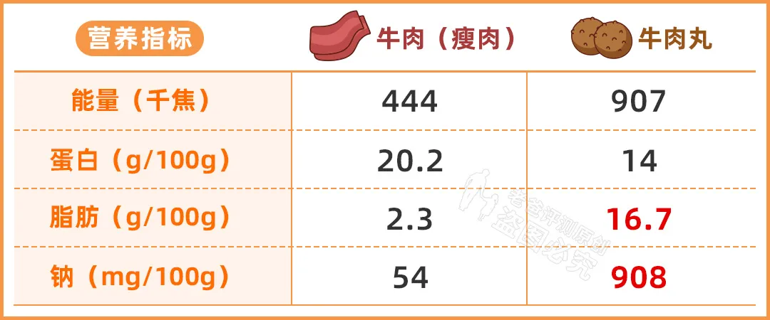 某些牛肉丸，居然一点牛肉都没有？实测17款火锅丸子，结果大翻车