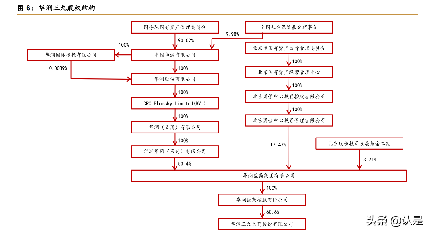 医药行业之华润三九研究报告：CHC和处方药并进，成长前景可期