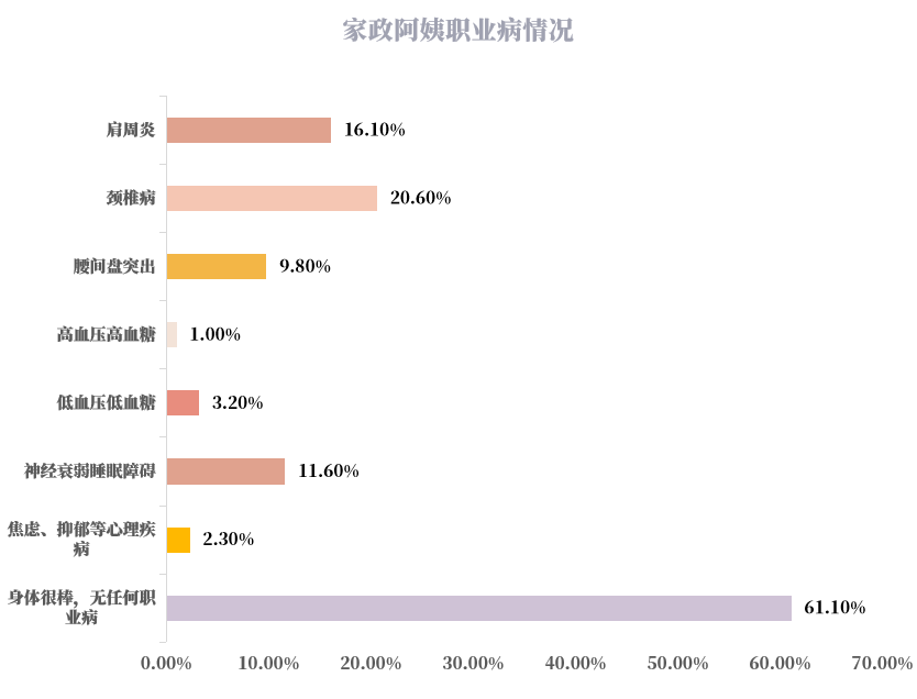 最新家政阿姨年鉴：家政阿姨工资虽持续上扬，但赶超大学生是假象