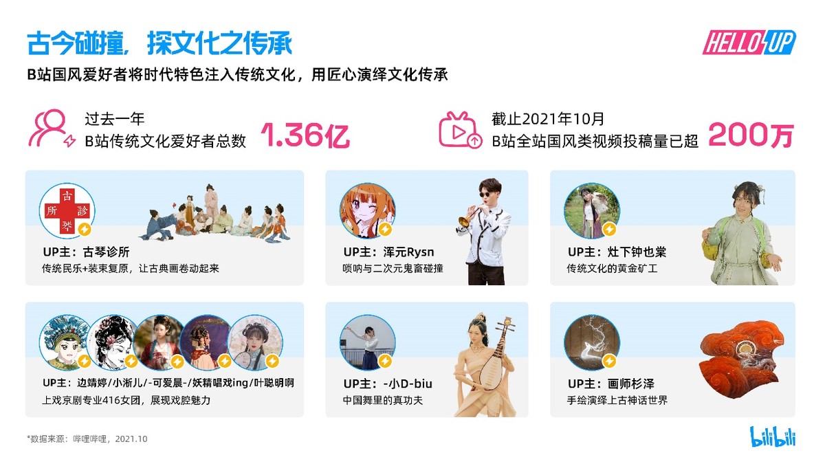 B站首次發布創作者生態報告，知識區UP主年同比增長92%