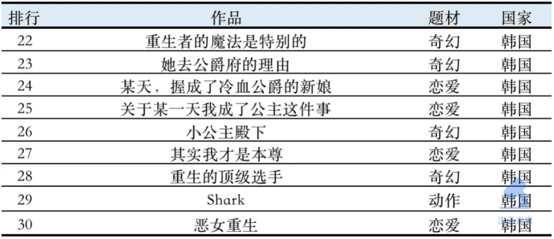 全球最赚钱漫画平台上的畅销作品（2021年度版）| 次元光谱