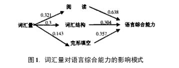 词汇量与语言综合能力、词汇深度知识之关系