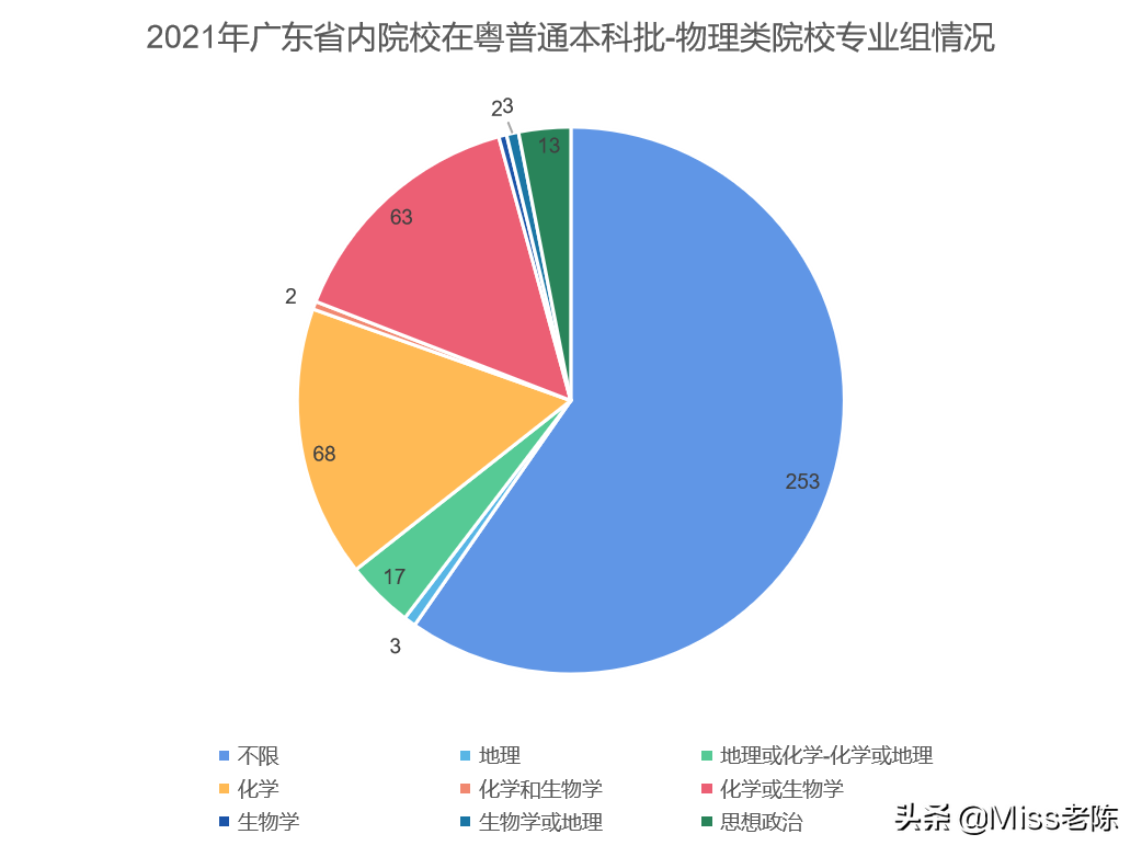 2021年广东省内高校在粤投档情况—物理本科（含选科+特殊备注）