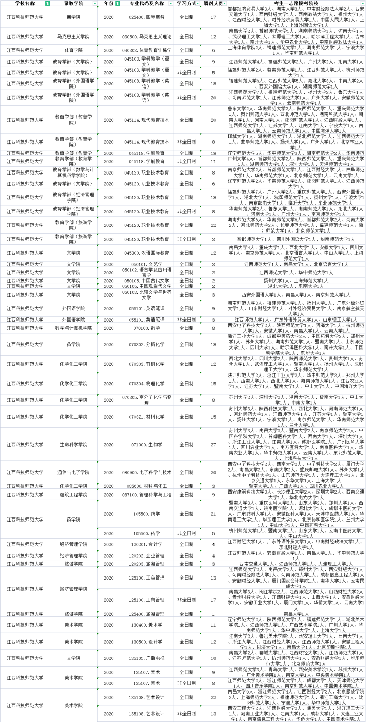 江西科技师范大学研究生（江西科技师范大学近两年调剂信息汇总）