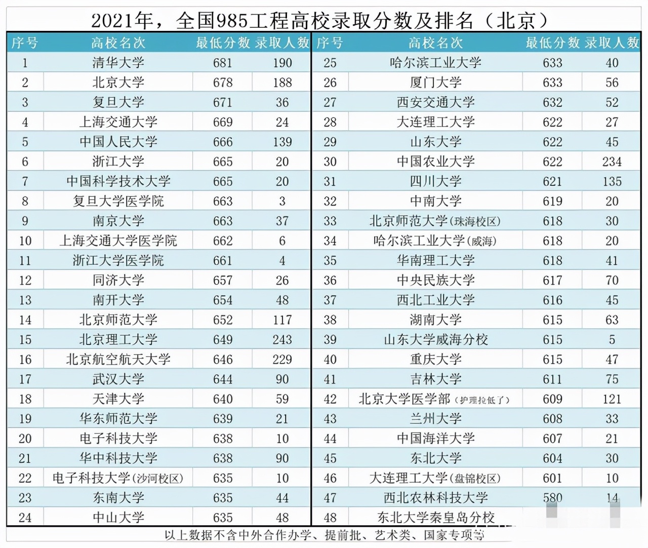 2所位于京沪2地实力相当的985高校，北京考生为啥不选