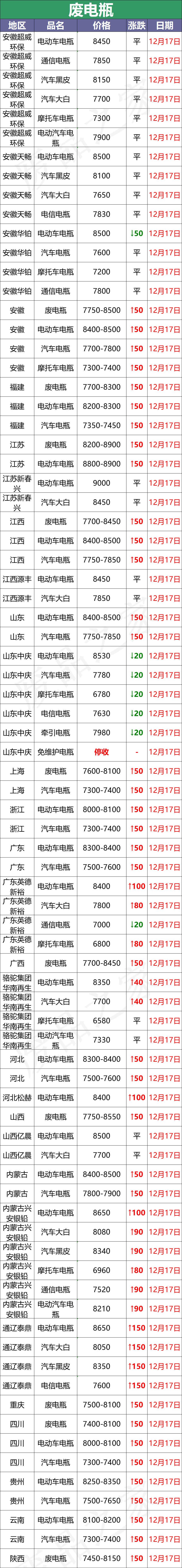 最新12月17日全国重点废电瓶企业参考价格行情资讯（附价格表）