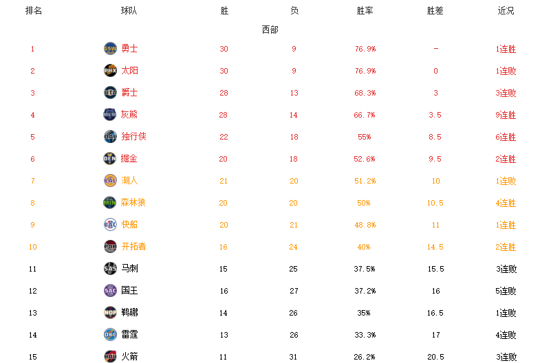 排名nba(NBA最新排名！勇士力压太阳，篮网7战5负，东西部第二梯队崛起)