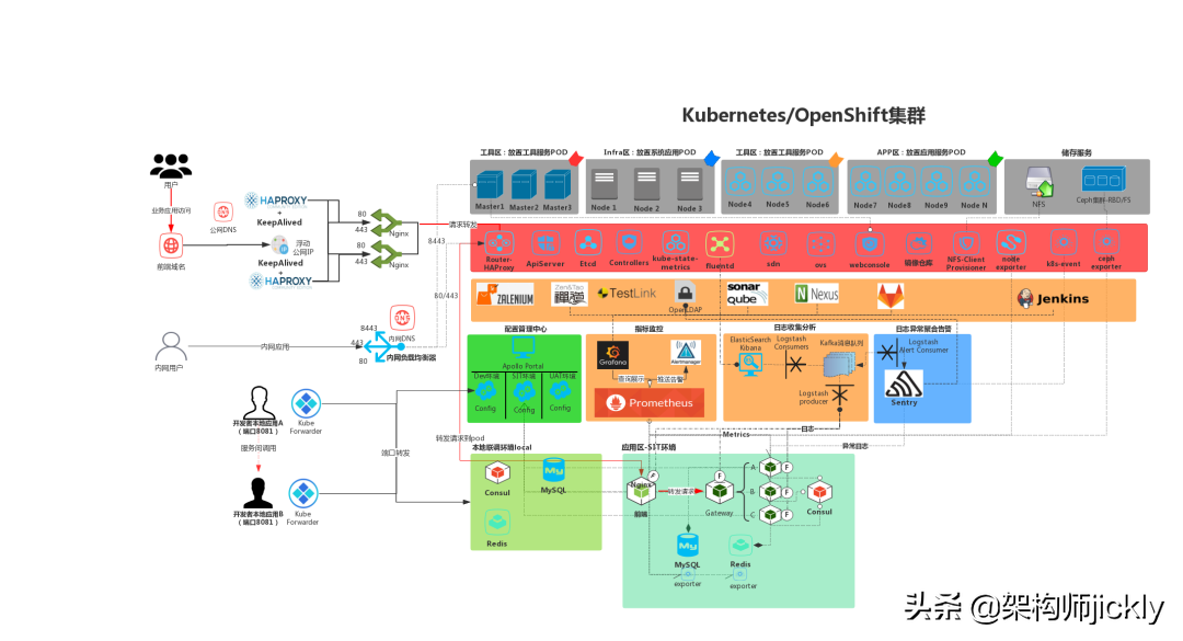 Kubernetes 生态架构图