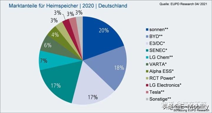 可再生能源结合电动车 - 光储充系统介绍