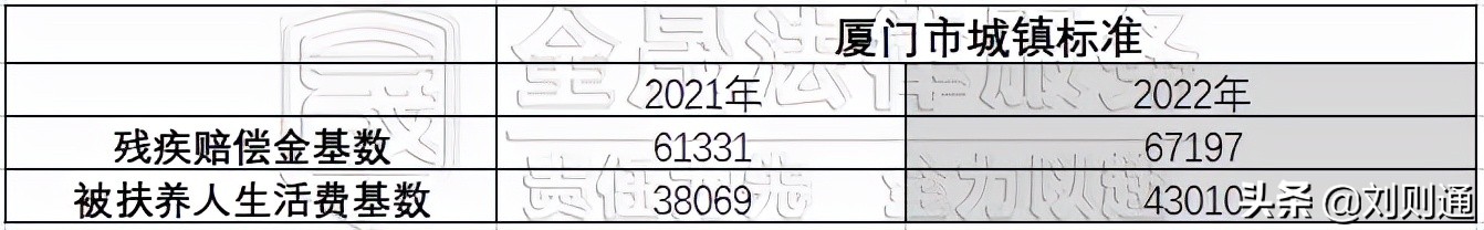 交通事故伤害赔偿,道路交通事故人身损害赔偿标准