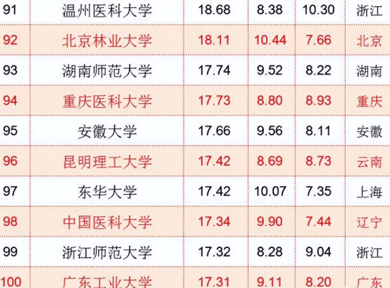 中国“百强大学”排名再洗牌，浙大表现亮眼，西安交大未进前十