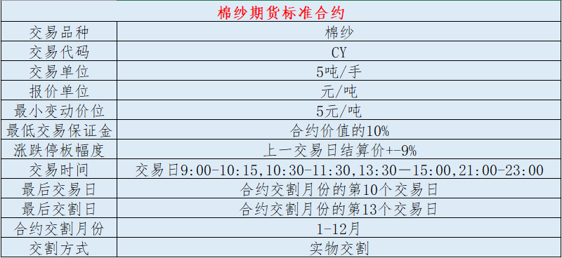 做一手棉纱期货所需的保证金和手续费是多少？