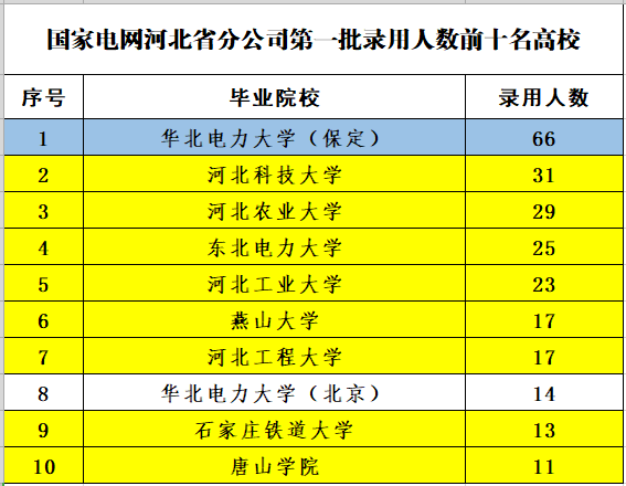 燕山大学电气工程学院（河北电网公布2022年第一批录用人员名单）