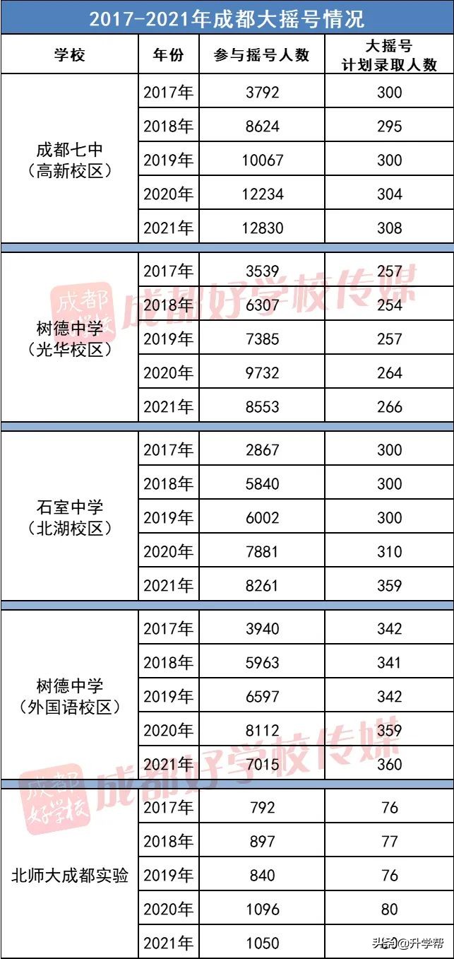 @成都：2022成都小升初“全摇号”时代！一篇看懂