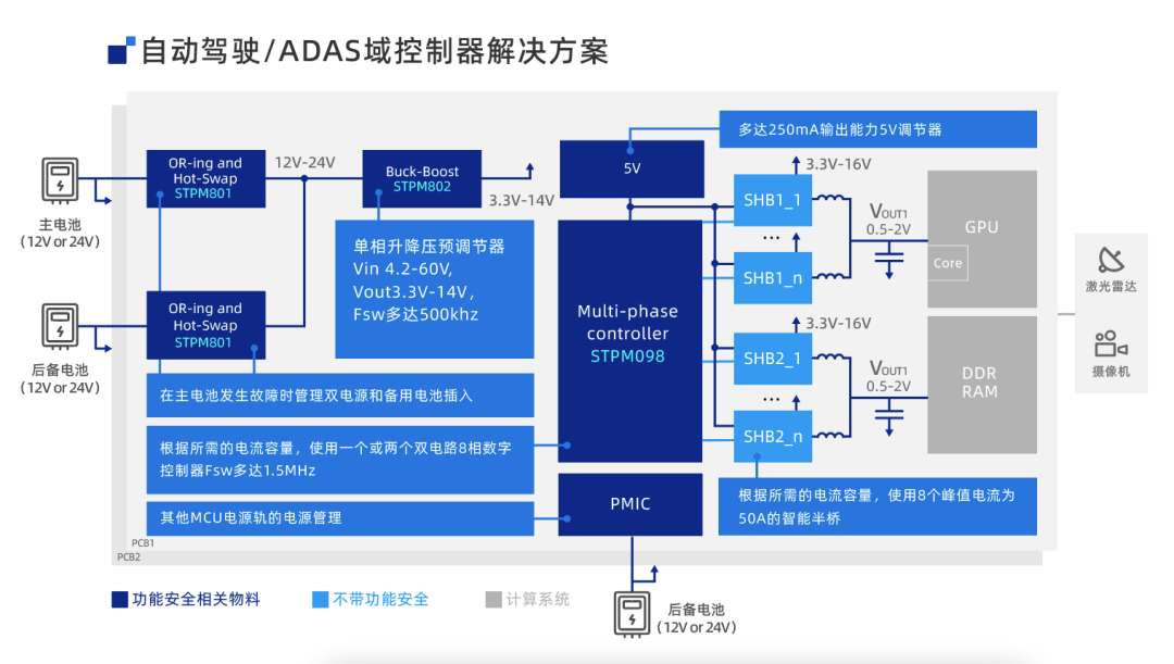 利尔达携手ST共同打造汽车域控制器电源管理解决方案