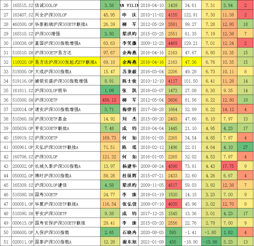 51只沪深300指数测评，来看看哪只最厉害