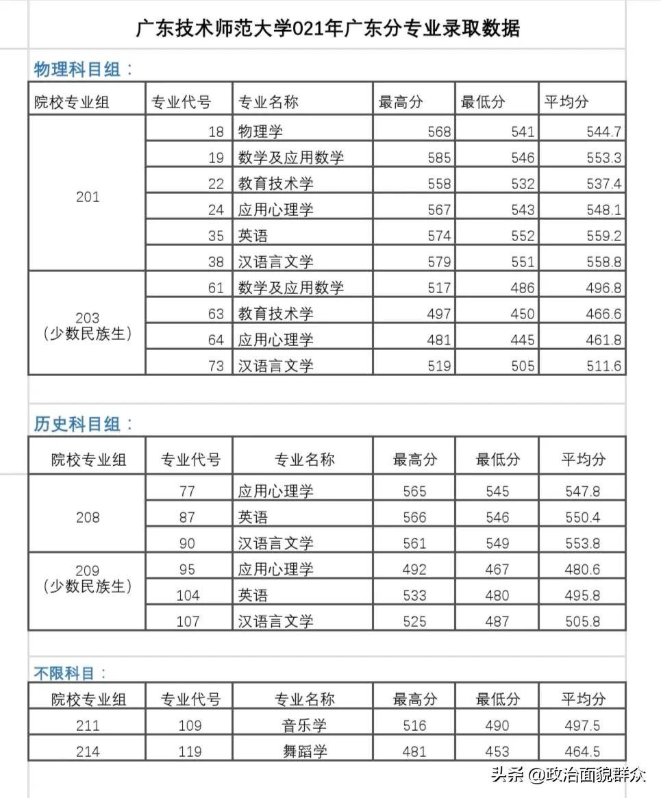 家长收藏：2021年广东省高校师范类专业录取数据分享
