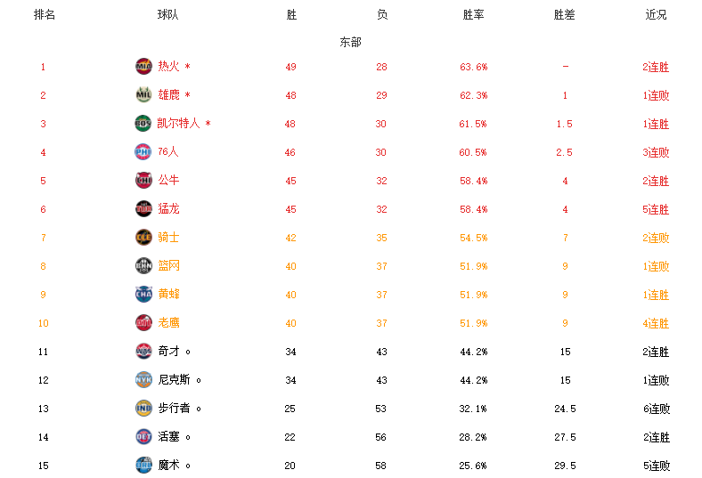 nba还有哪些队(NBA最新排名！太阳热火霸榜，6队锁定季后赛，湖人输掉生死战)