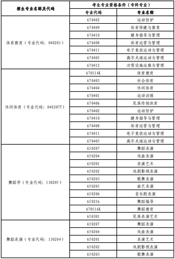 「网报必看」2022年湖北专升本专业对照表